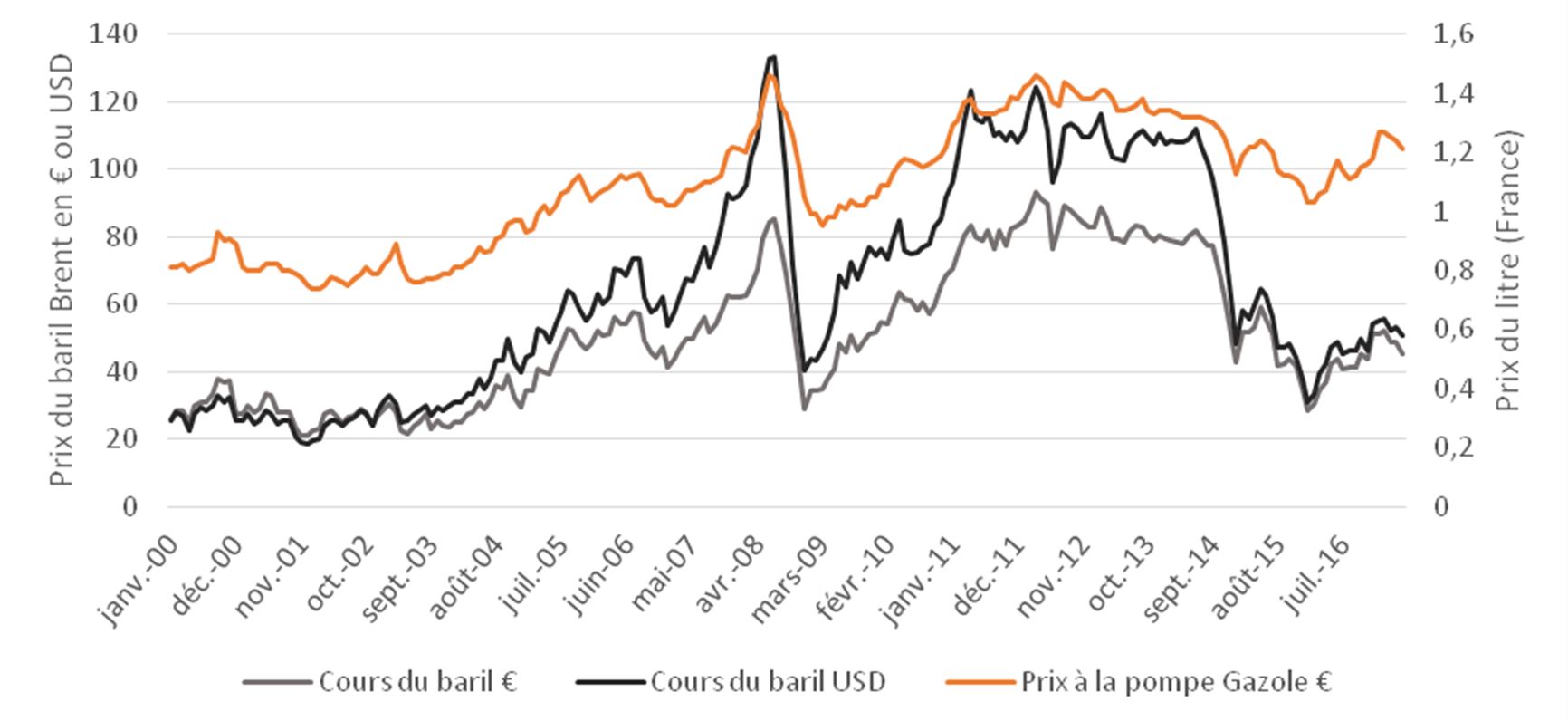 Variation des prix du baril (Brent) et du litre de gazole à la pompe (France)