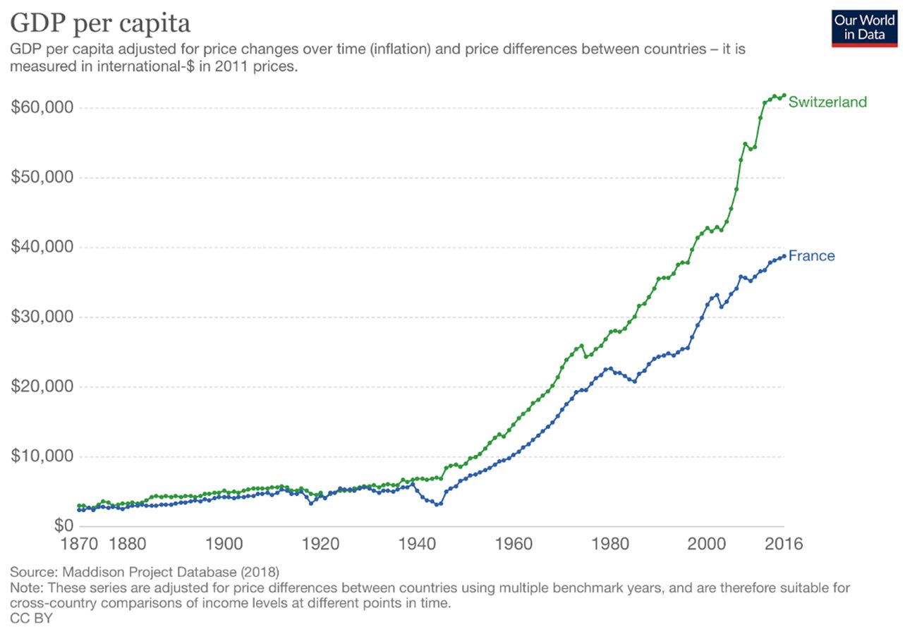 Figure 4 Pib Par Habitant Ppp En France Et En Suisse