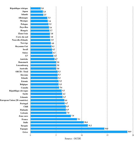FIGURE 1 : taux de chômage dans les pays de l'OCDE (Q3/Q4 2018)