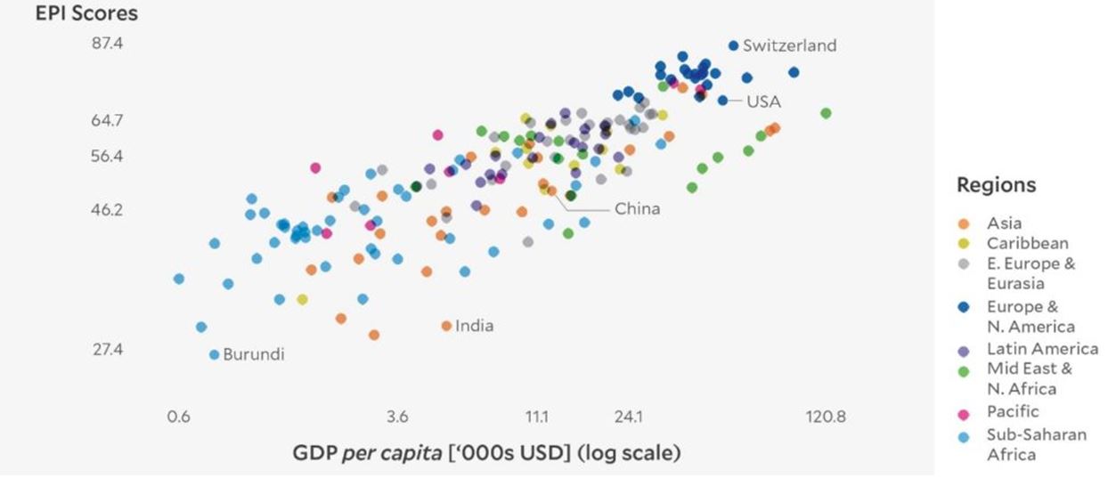 Figure 11 : Lien entre l'indice de performance environnementale et le PIB par habitant
