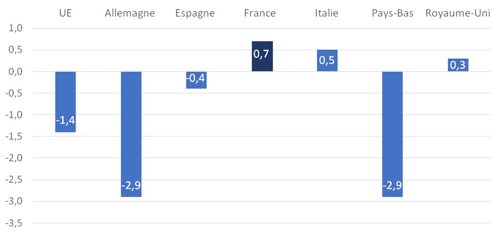 Variation de la dette publique entre 2015 et 2016 en EU (en point de PIB)