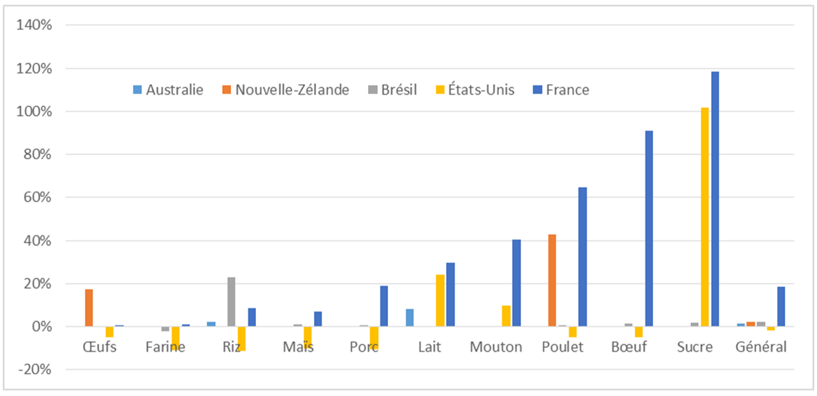 Figure 5 : exemples de CTE pour dix matières premières agricoles et pour 5 pays, moyenne 2000 – 2010 