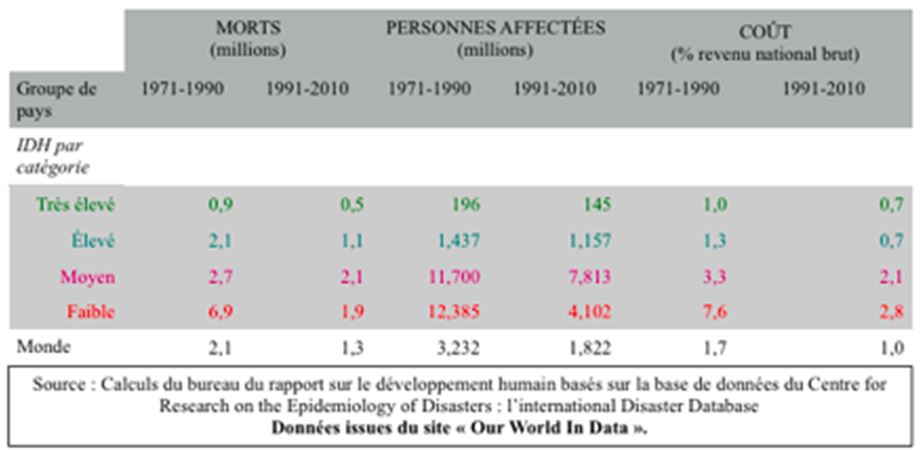 TABLEAU 1 : impact économique et humanitaire des catastrophes naturelles en fonction de l'indice de développement humain (IDH) - Valeurs annuelles médianes par groupe d'IDH