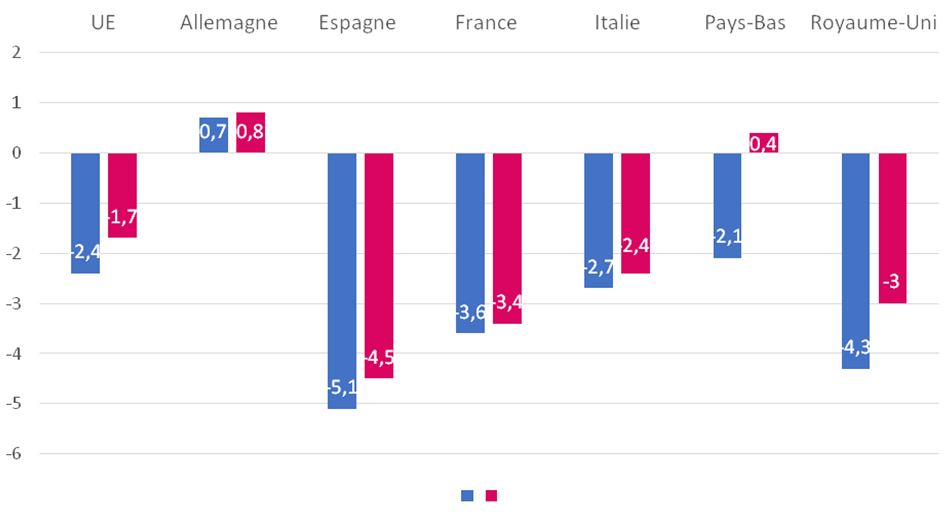 Soldes publics en 2015 et 2016 en UE (en points de PIB)