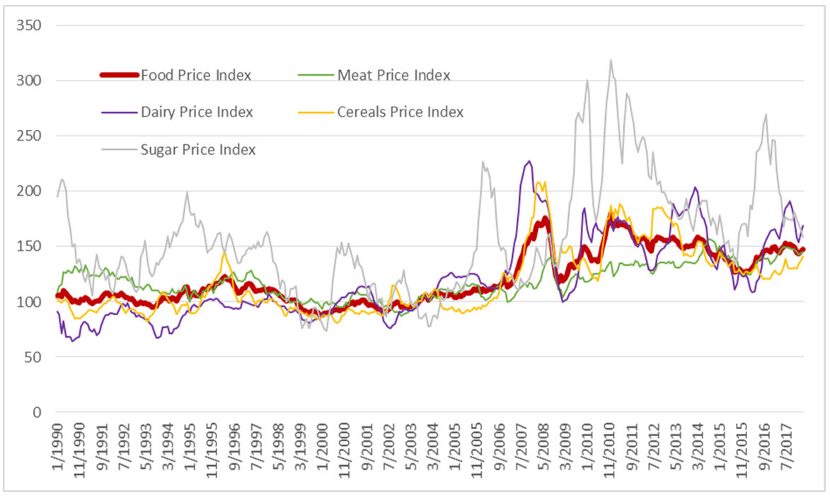 Figure 7 : indice des prix des produits alimentaires (valeur réelle 2002-2004 = 100)