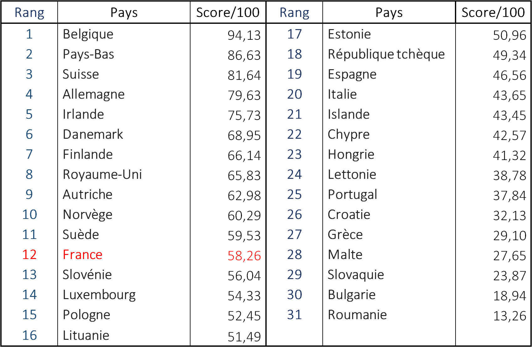 Etude Comparative Des Performances Des Systèmes éducatifs En