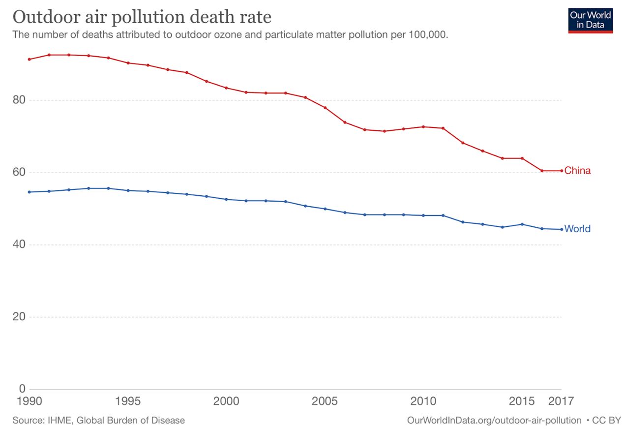 Figure 5 : Evolution du taux de décès liés aux pollutions de l'air extérieur en Chine