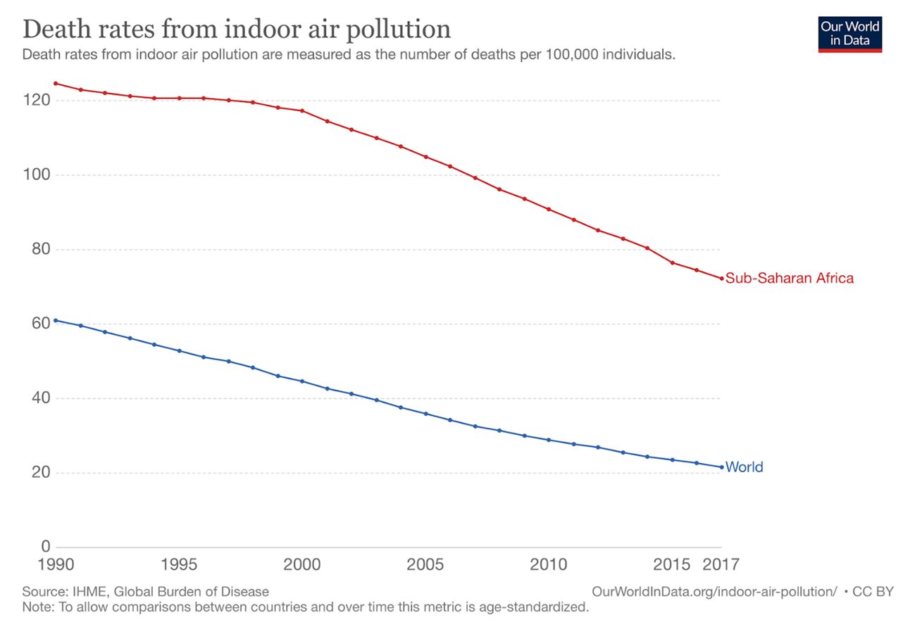 Figure 7 : Taux de décès liés à la pollution de l'air intérieur en Afrique subsaharienne