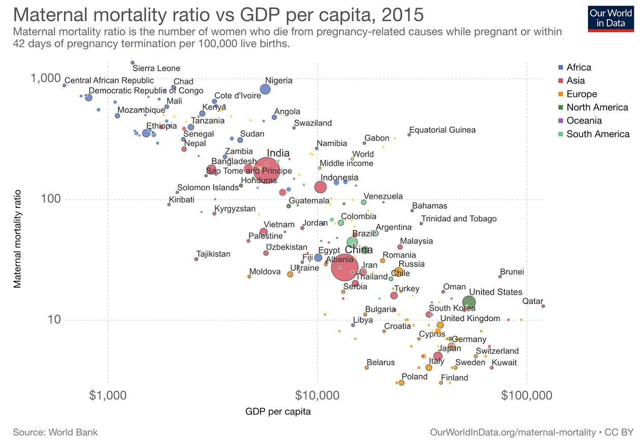 Figure 5 : PIB par habitant et mortalité maternelle