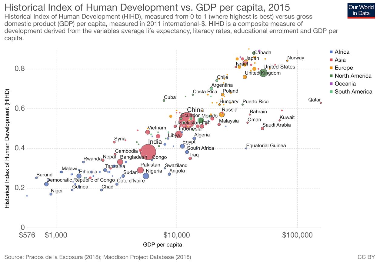 Figure 8 : Indice de développement humain et PIB par habitant