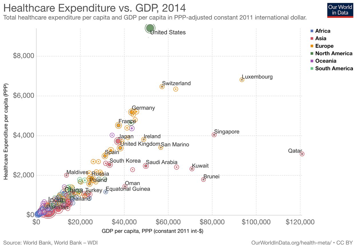 Figure 3 : PIB par habitant et dépenses de santé 