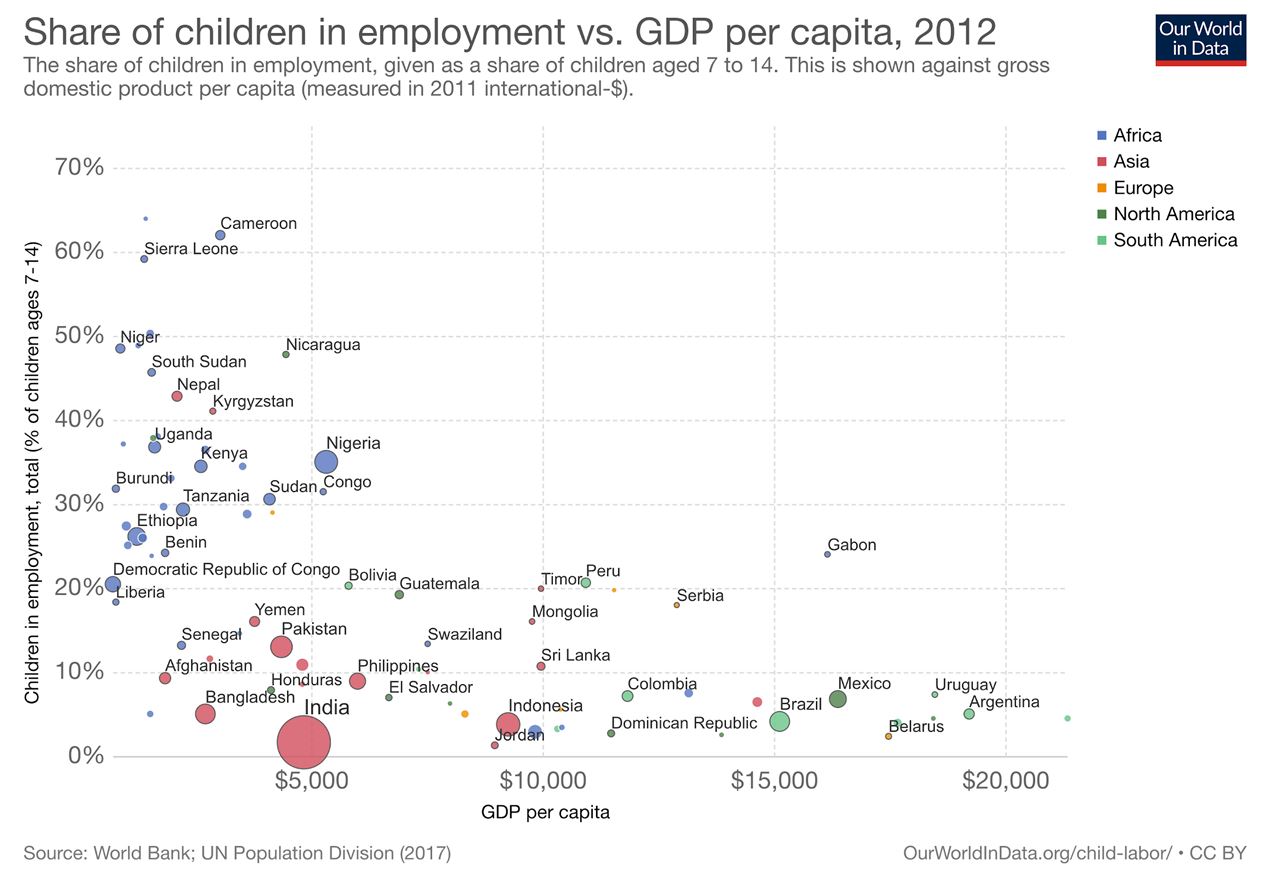 Figure 7 : travail des enfants et PIB par habitant 