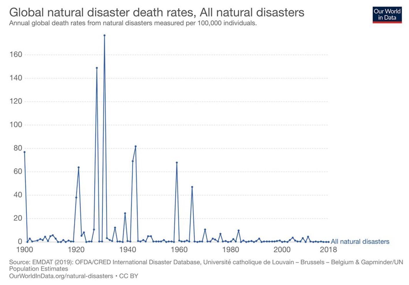 Figure 1 : Taux de décès dus aux catastrophes naturelles à l'échelle mondiale