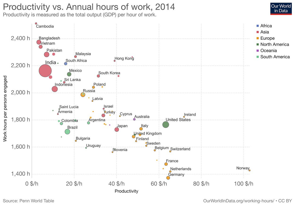 Figure 6 : Productivité et temps de travail annuel