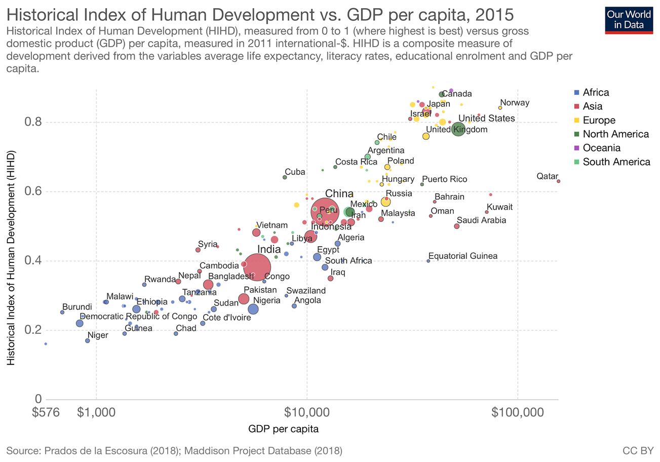Figure 1 : lien entre PIB par habitant et indice de développement humain