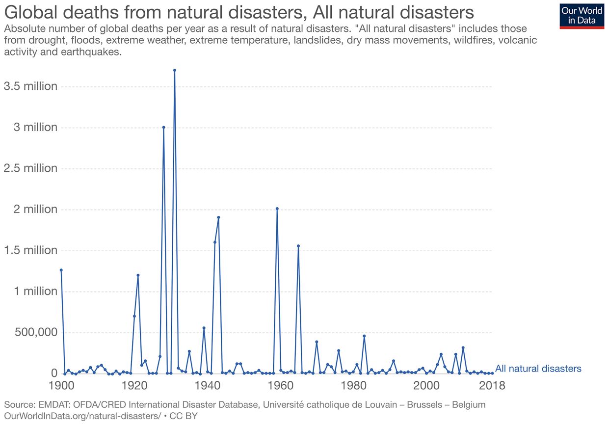 Figure 10 : Nombre de décès dus aux catastrophes naturelles 