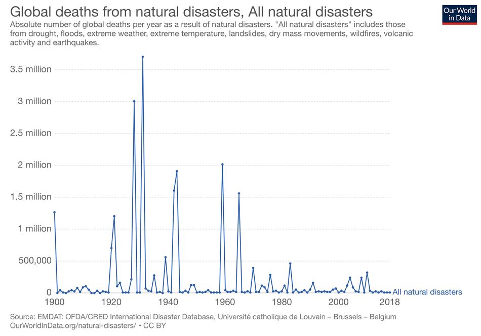 Figure 3 : nombre de décès dus aux catastrophes naturelles à l'échelle mondiale