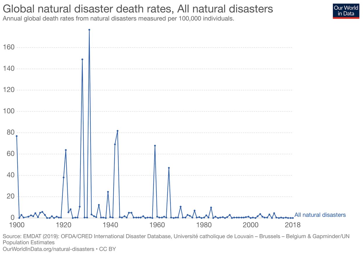 Figure 9 : Taux de décès dus aux catastrophes naturelles