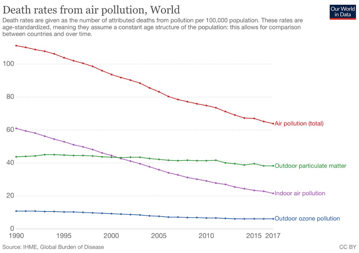Figure 1 : Taux de décès dus à la pollution de l'air à l'échelle mondiale