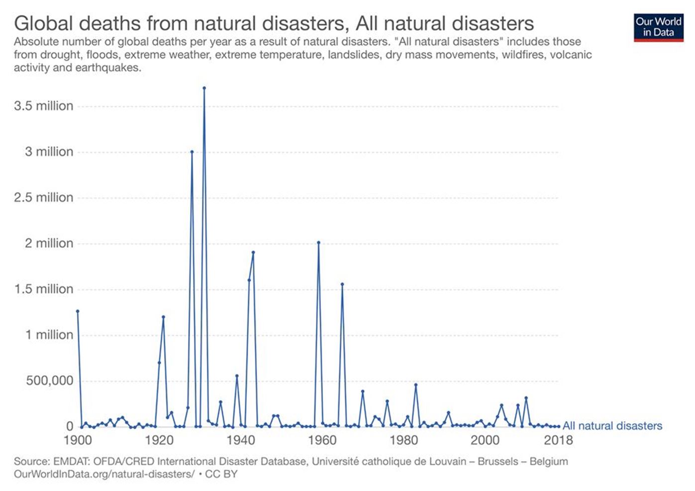 Figure 2 : bombre de décès dus aux catastrophes naturelles à l'échelle mondiale 