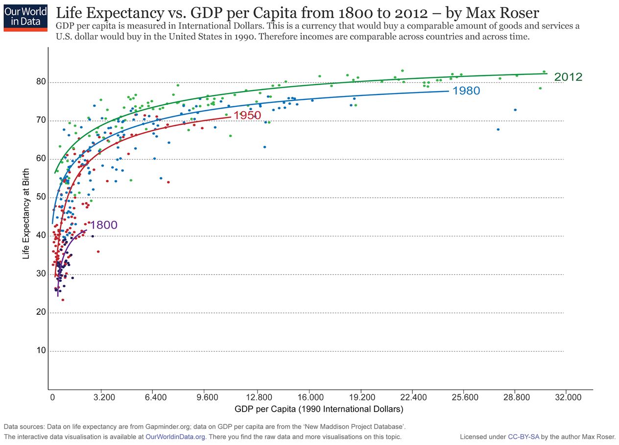 Figure 1 : Lien entre l'espérance de vie et le PIB par habitant