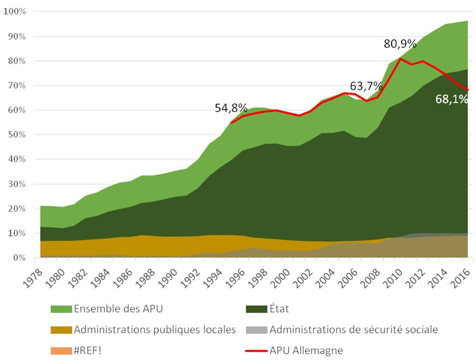 Evolution des dettes brutes (sens de Maastricht) des administrations publiques APU de 1978 à 2016 (% du PIB)
