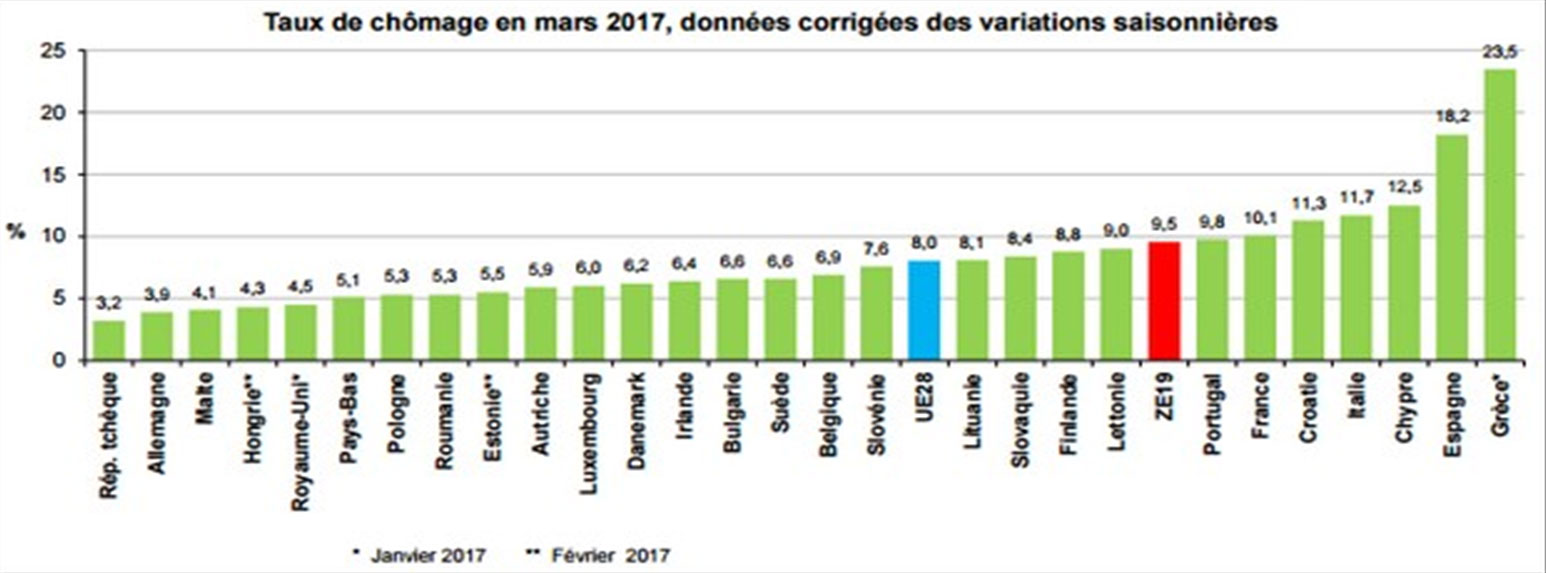 Taux de chômage en Europe Taux de chômage en Europe
