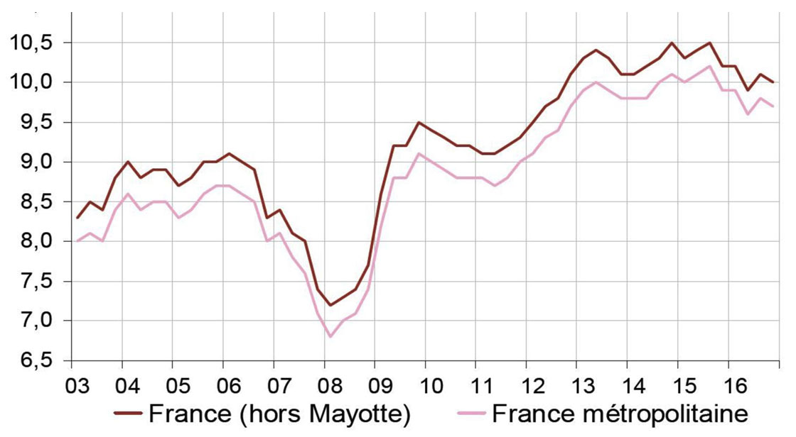 Taux de chômage en France depuis 2003 et son évolution Taux de chômage en France depuis 2003 et son évolution